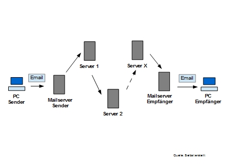 Funktion Mailversand