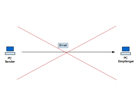 Darstellung Mailversand - so nicht